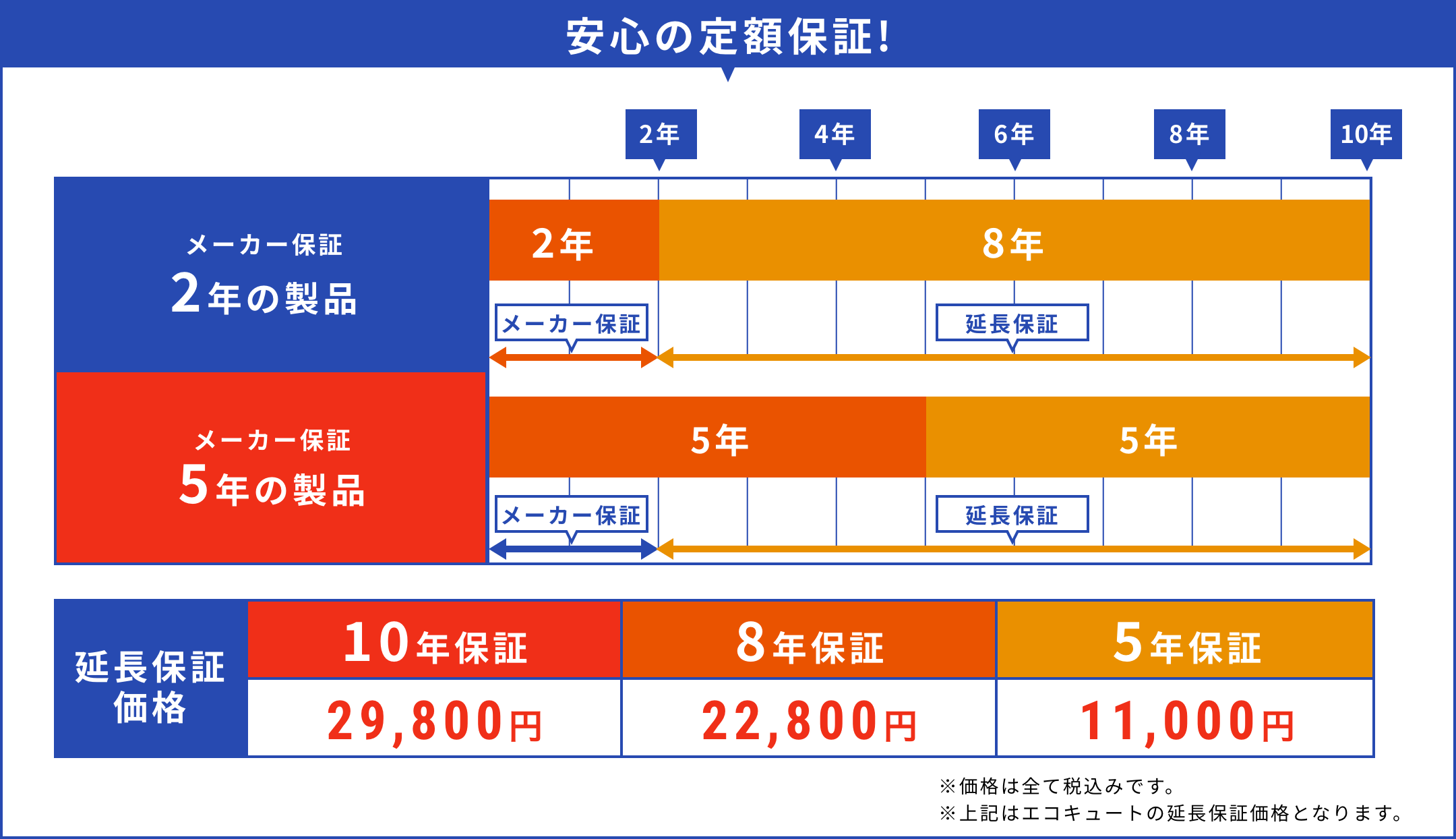 安心の定額保証!